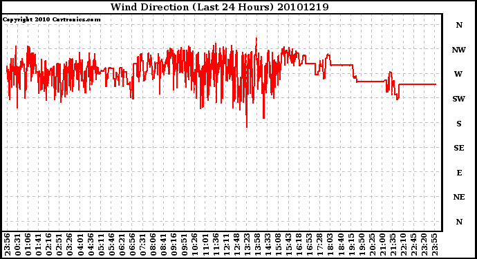 Milwaukee Weather Wind Direction (Last 24 Hours)