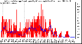 Milwaukee Weather Actual and Average Wind Speed by Minute mph (Last 24 Hours)