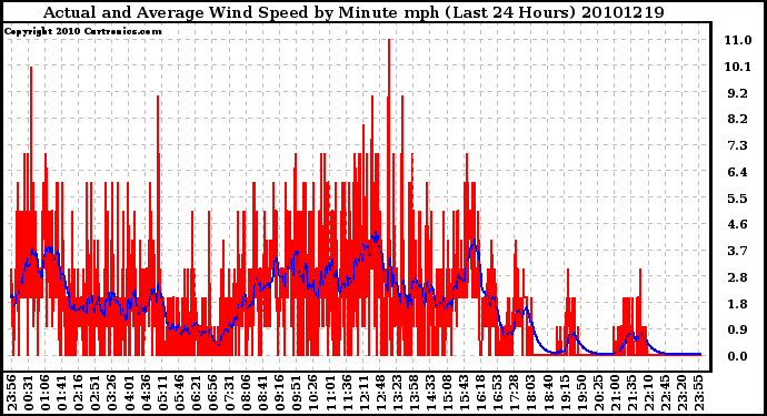 Milwaukee Weather Actual and Average Wind Speed by Minute mph (Last 24 Hours)