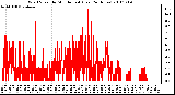 Milwaukee Weather Wind Speed by Minute mph (Last 24 Hours)