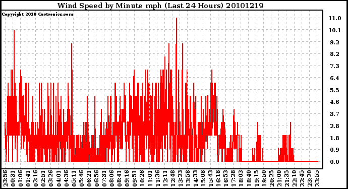 Milwaukee Weather Wind Speed by Minute mph (Last 24 Hours)