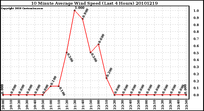 Milwaukee Weather 10 Minute Average Wind Speed (Last 4 Hours)