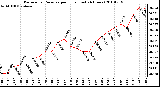 Milwaukee Weather Barometric Pressure per Hour (Last 24 Hours)