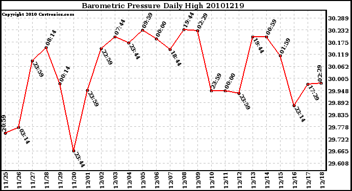 Milwaukee Weather Barometric Pressure Daily High