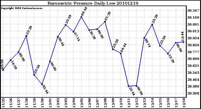 Milwaukee Weather Barometric Pressure Daily Low