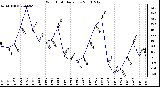 Milwaukee Weather Wind Chill Daily Low