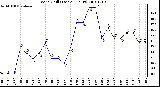 Milwaukee Weather Wind Chill (Last 24 Hours)