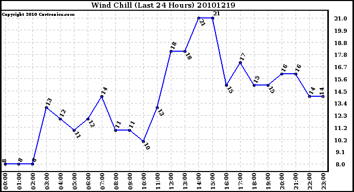 Milwaukee Weather Wind Chill (Last 24 Hours)