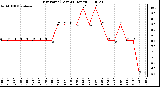 Milwaukee Weather Dew Point (Last 24 Hours)