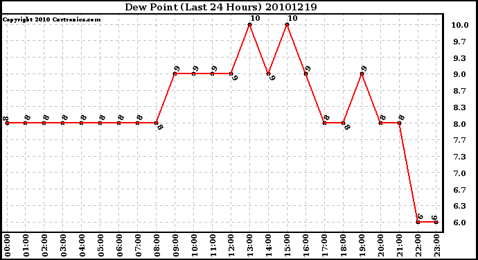 Milwaukee Weather Dew Point (Last 24 Hours)