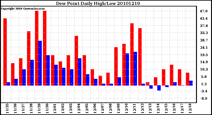 Milwaukee Weather Dew Point Daily High/Low