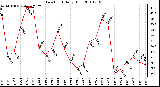 Milwaukee Weather Dew Point Daily High