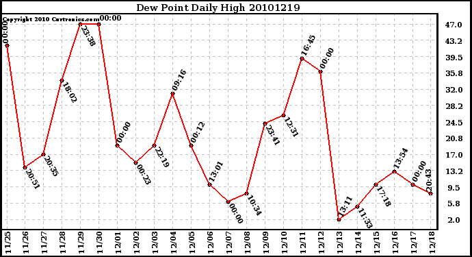 Milwaukee Weather Dew Point Daily High