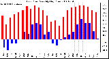 Milwaukee Weather Dew Point Monthly High/Low