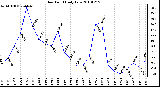 Milwaukee Weather Dew Point Daily Low