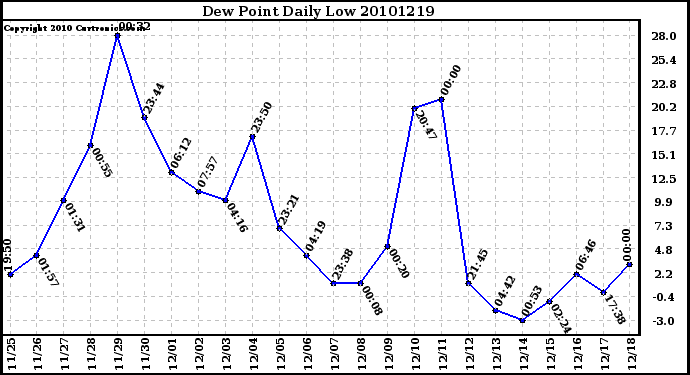 Milwaukee Weather Dew Point Daily Low