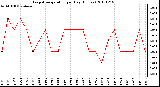 Milwaukee Weather Evapotranspiration per Day (Inches)