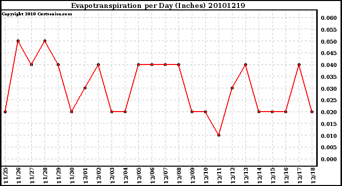 Milwaukee Weather Evapotranspiration per Day (Inches)