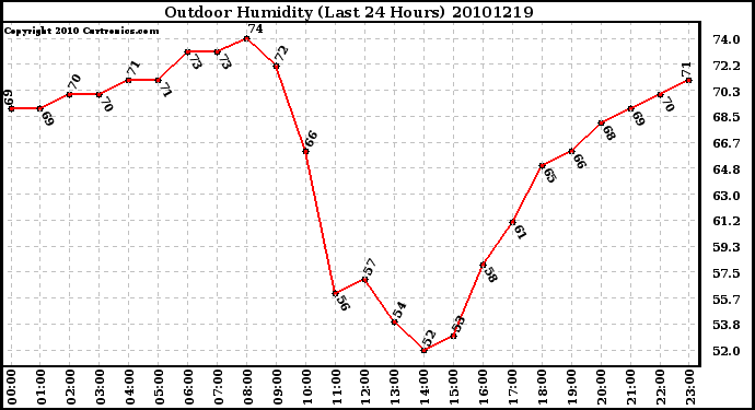 Milwaukee Weather Outdoor Humidity (Last 24 Hours)