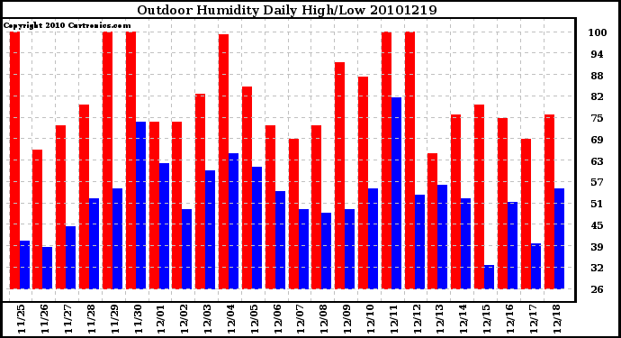 Milwaukee Weather Outdoor Humidity Daily High/Low