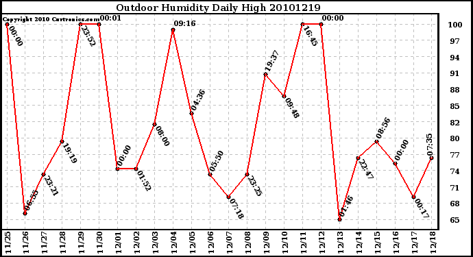 Milwaukee Weather Outdoor Humidity Daily High