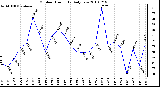 Milwaukee Weather Outdoor Humidity Daily Low