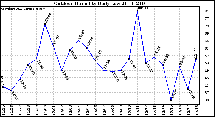 Milwaukee Weather Outdoor Humidity Daily Low