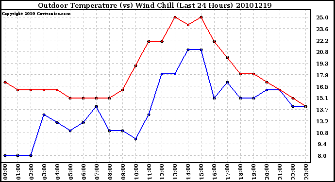 Milwaukee Weather Outdoor Temperature (vs) Wind Chill (Last 24 Hours)