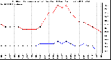 Milwaukee Weather Outdoor Temperature (vs) Dew Point (Last 24 Hours)