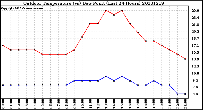 Milwaukee Weather Outdoor Temperature (vs) Dew Point (Last 24 Hours)