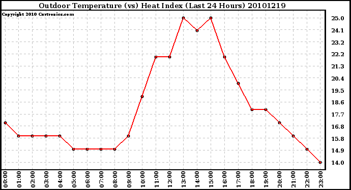 Milwaukee Weather Outdoor Temperature (vs) Heat Index (Last 24 Hours)