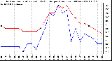 Milwaukee Weather Outdoor Temperature (vs) THSW Index per Hour (Last 24 Hours)