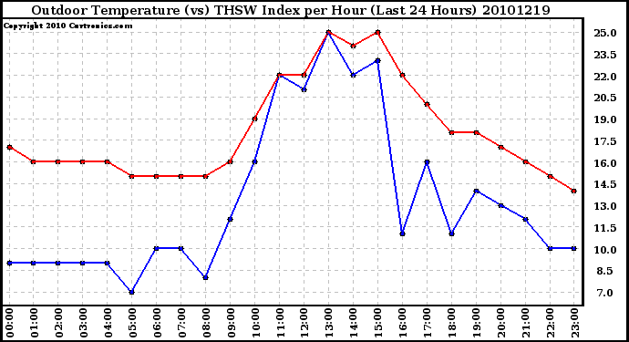 Milwaukee Weather Outdoor Temperature (vs) THSW Index per Hour (Last 24 Hours)