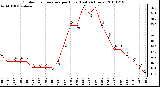 Milwaukee Weather Outdoor Temperature per Hour (Last 24 Hours)