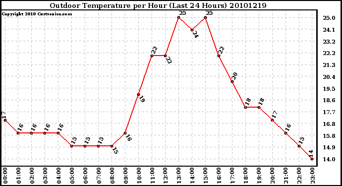 Milwaukee Weather Outdoor Temperature per Hour (Last 24 Hours)