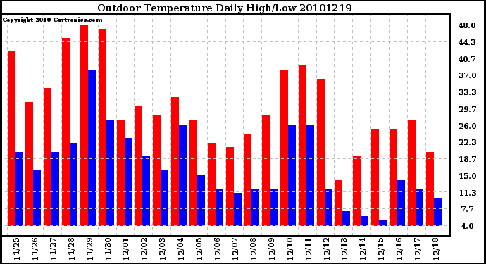 Milwaukee Weather Outdoor Temperature Daily High/Low