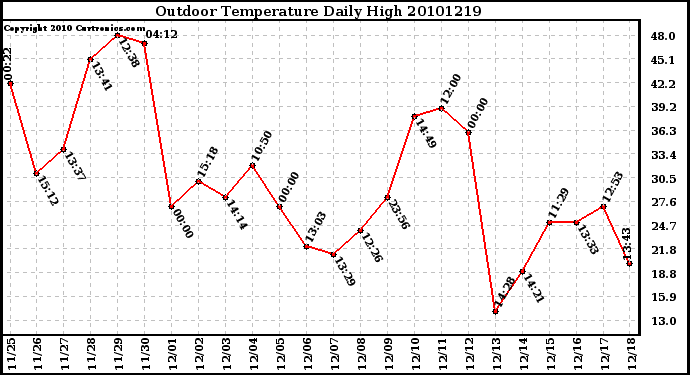 Milwaukee Weather Outdoor Temperature Daily High