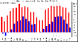 Milwaukee Weather Outdoor Temperature Monthly High/Low