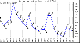 Milwaukee Weather Outdoor Temperature Daily Low