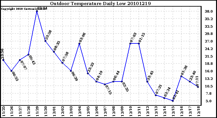 Milwaukee Weather Outdoor Temperature Daily Low