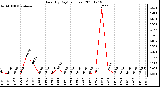 Milwaukee Weather Rain (By Day) (inches)