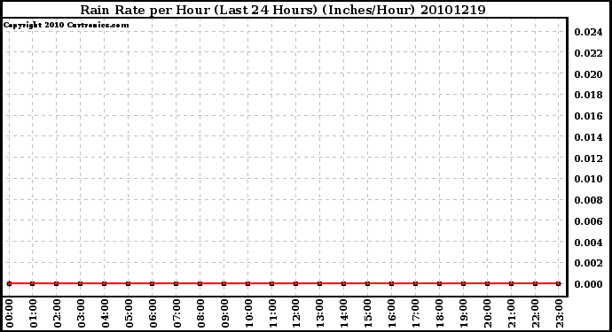 Milwaukee Weather Rain Rate per Hour (Last 24 Hours) (Inches/Hour)