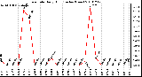 Milwaukee Weather Rain Rate Daily High (Inches/Hour)