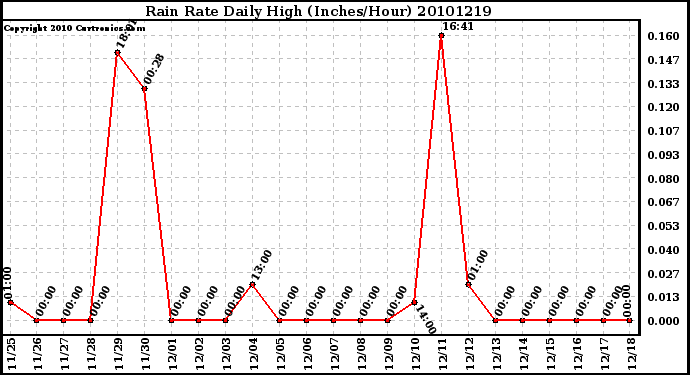 Milwaukee Weather Rain Rate Daily High (Inches/Hour)