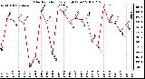 Milwaukee Weather Solar Radiation Daily High W/m2