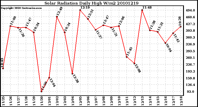 Milwaukee Weather Solar Radiation Daily High W/m2