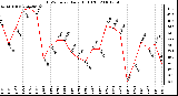 Milwaukee Weather THSW Index Daily High (F)