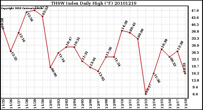 Milwaukee Weather THSW Index Daily High (F)