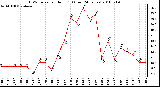 Milwaukee Weather THSW Index per Hour (F) (Last 24 Hours)