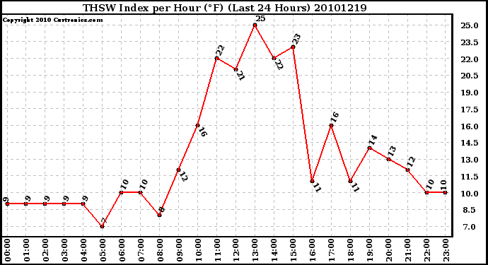 Milwaukee Weather THSW Index per Hour (F) (Last 24 Hours)